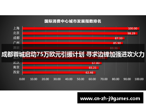 成都蓉城启动75万欧元引援计划 寻求边锋加强进攻火力